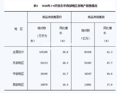 2016年1-9月份全國房地產(chǎn)開發(fā)投資和銷售情況-樓市快訊-通遼房產(chǎn)信息網(wǎng)