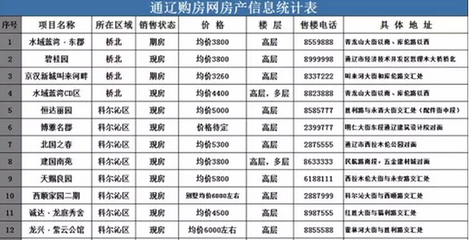通遼信息港房屋出售及2015年通遼一手房價最新資訊-廣州新房網(wǎng)-搜房網(wǎng)