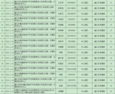 通遼這幾家房地產(chǎn)公司被通報!