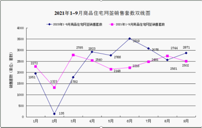 2021年1-9月份通遼市房地產(chǎn)開發(fā)和銷售情況