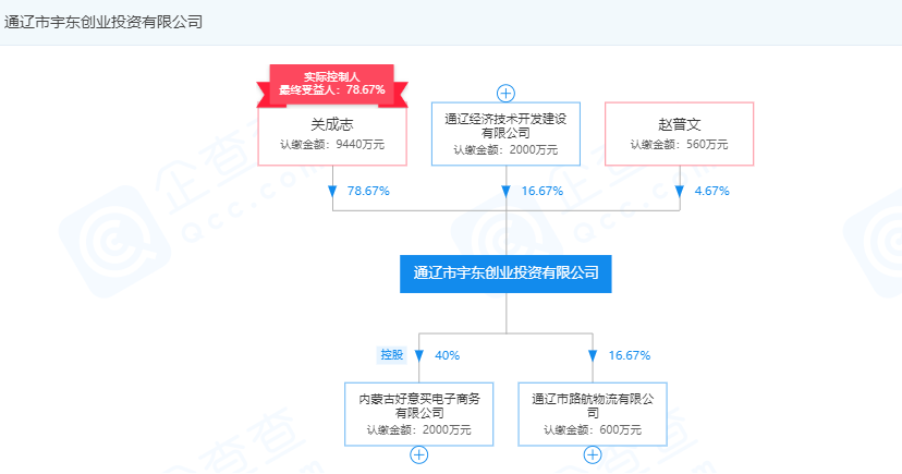 企查查資料顯示,通遼市宇東房地產(chǎn)開發(fā),通遼市宇東創(chuàng)業(yè)投資