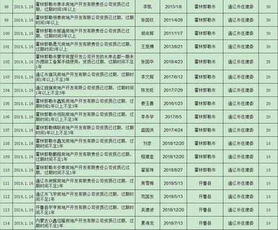 通遼多家房地產(chǎn)開發(fā)企業(yè)被通報!
