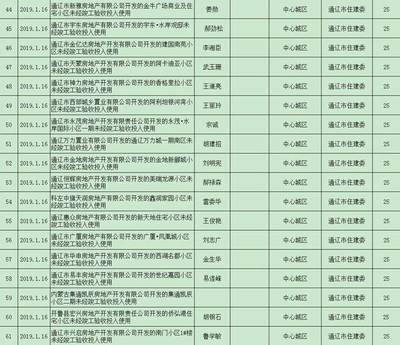 通遼多家房地產(chǎn)開發(fā)企業(yè)被通報!