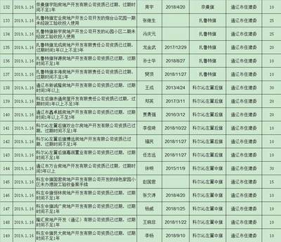 通遼多家房地產(chǎn)開發(fā)企業(yè)被通報(bào)!