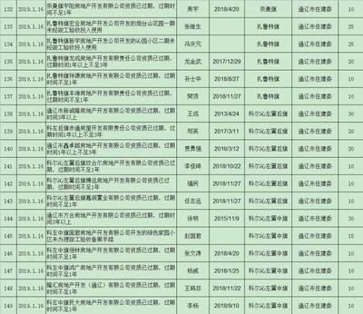 通遼這幾家房地產(chǎn)公司被通報(bào)!