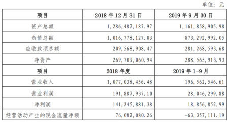 京漢股份:1.82億元轉(zhuǎn)讓通遼京漢100%股權(quán)給北京京臺(tái)