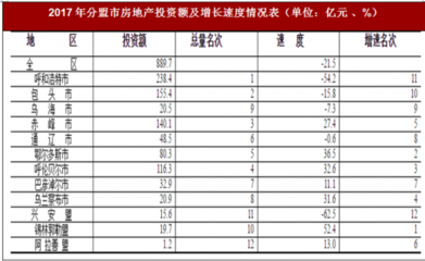 2017年內(nèi)蒙古通遼市房地產(chǎn)投資運(yùn)行情況