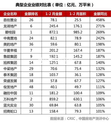 《2017年1-2月中國(guó)房地產(chǎn)企業(yè)銷(xiāo)售TOP100》排行榜發(fā)布-國(guó)內(nèi)樓市-通遼房產(chǎn)信息網(wǎng)