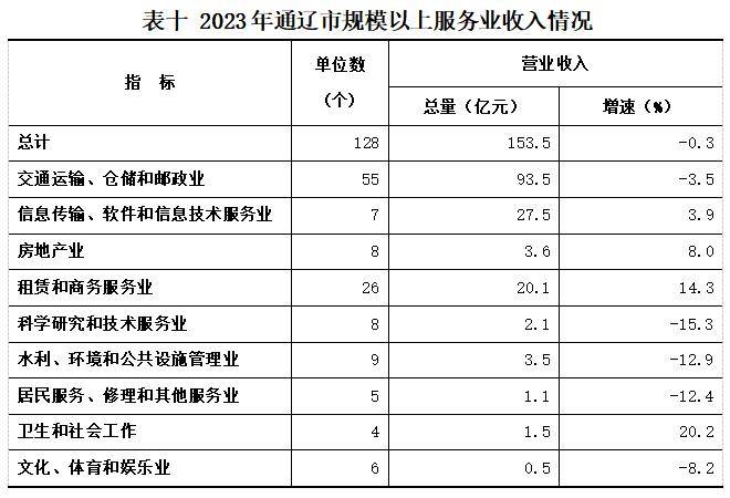 【統(tǒng)計報告】優(yōu)化第三產業(yè)結構 助力經(jīng)濟轉型升級--202.